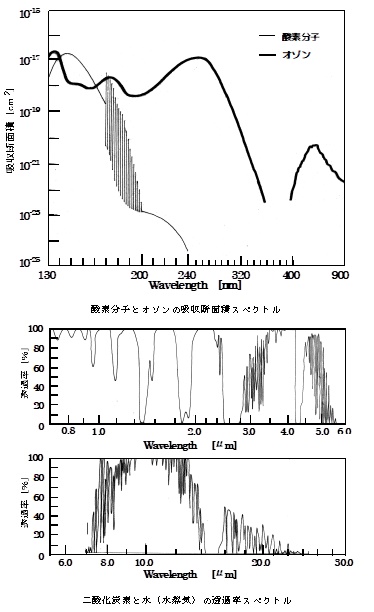 分光計器株式会社 大気の吸収波長帯